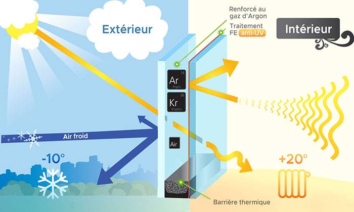 Illustration des avantages